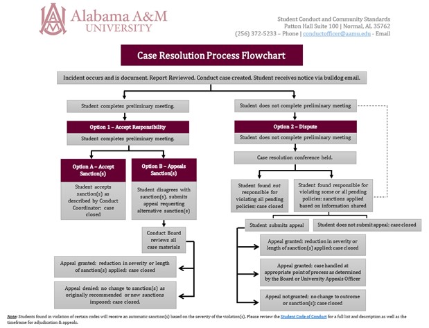 Student Conduct Process Flowchart